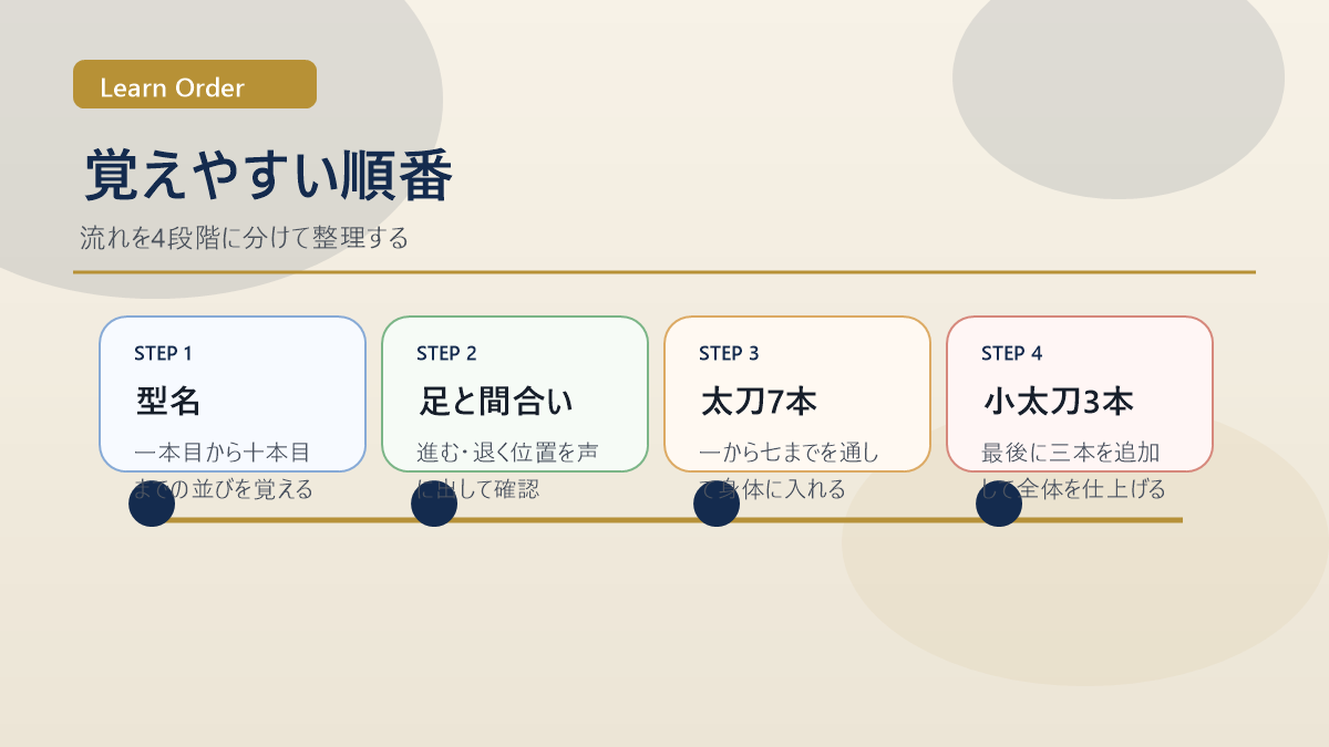 剣道形を覚えやすくする順番の図解