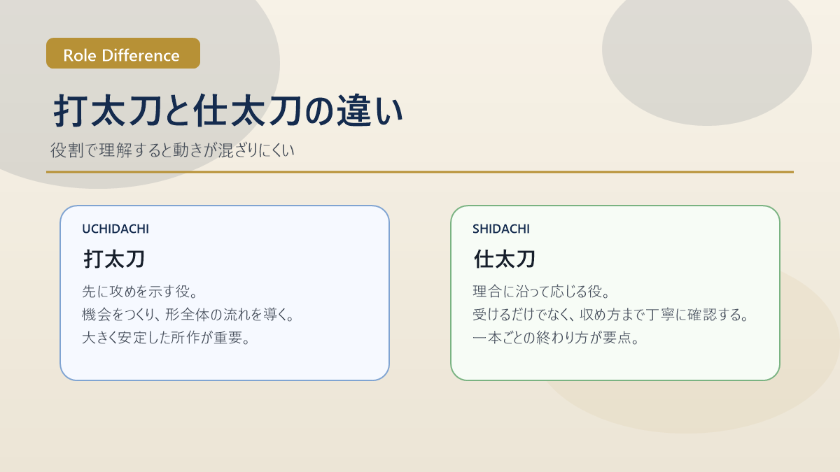 打太刀と仕太刀の役割の違いを整理した図解