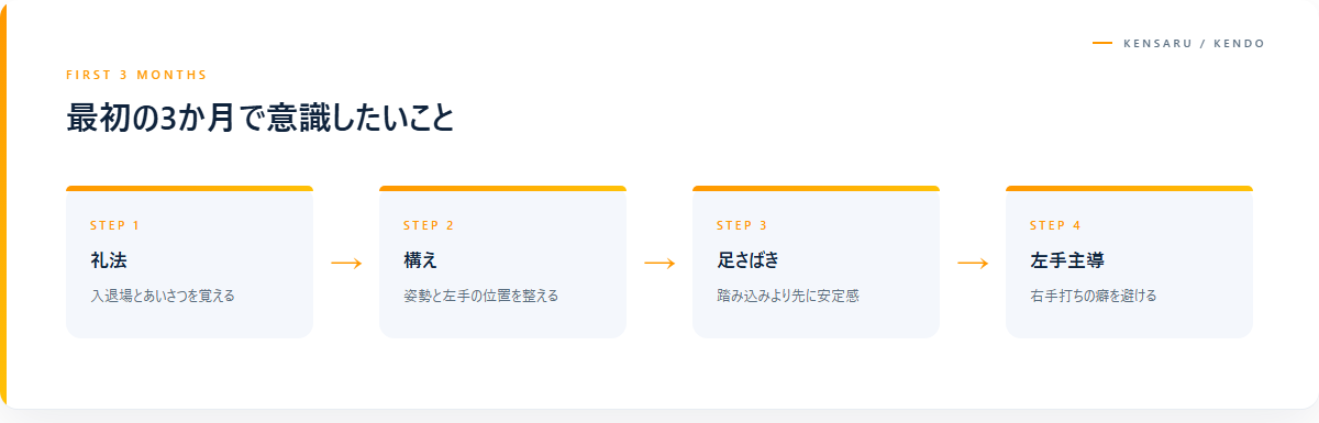 大人初心者が最初の3か月で意識したい稽古の図解